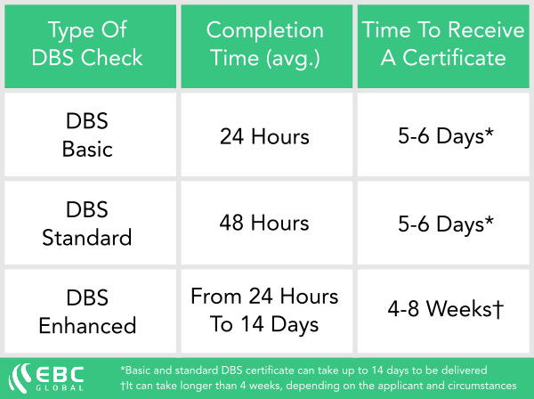 How long it takes for a DBS check
