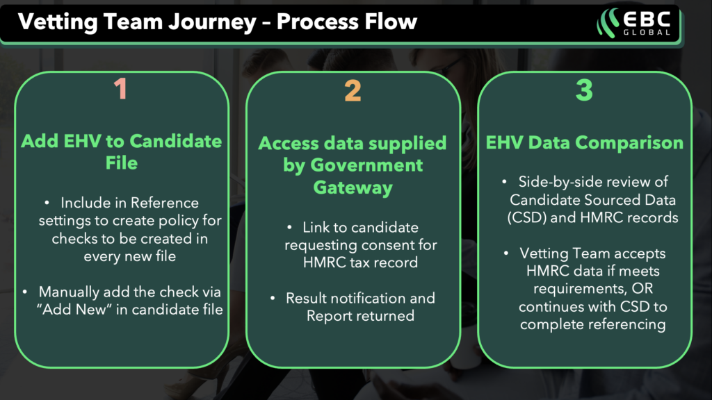 Continuous Vetting Process Modern Employment Verification: Leveraging HMRC PAYE Records - EBC Global