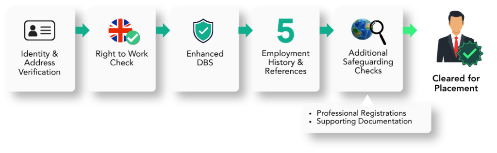 Care pre-employment screening process (checks)