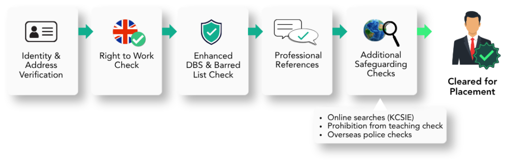 Education pre-employment screening process (checks)