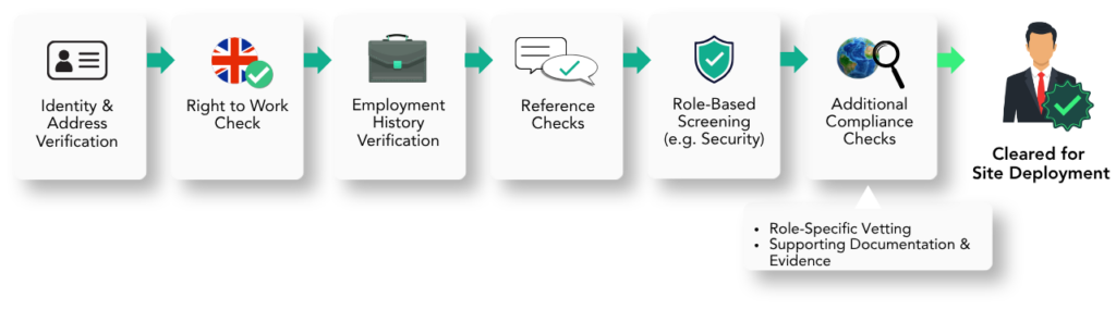 Facilities Management pre-employment screening process (checks)