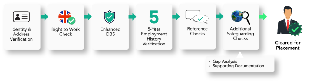 Security pre-employment screening process (checks)