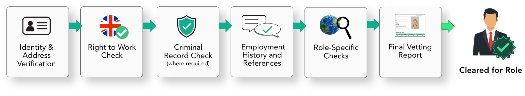 employment screening - candidate checks process
