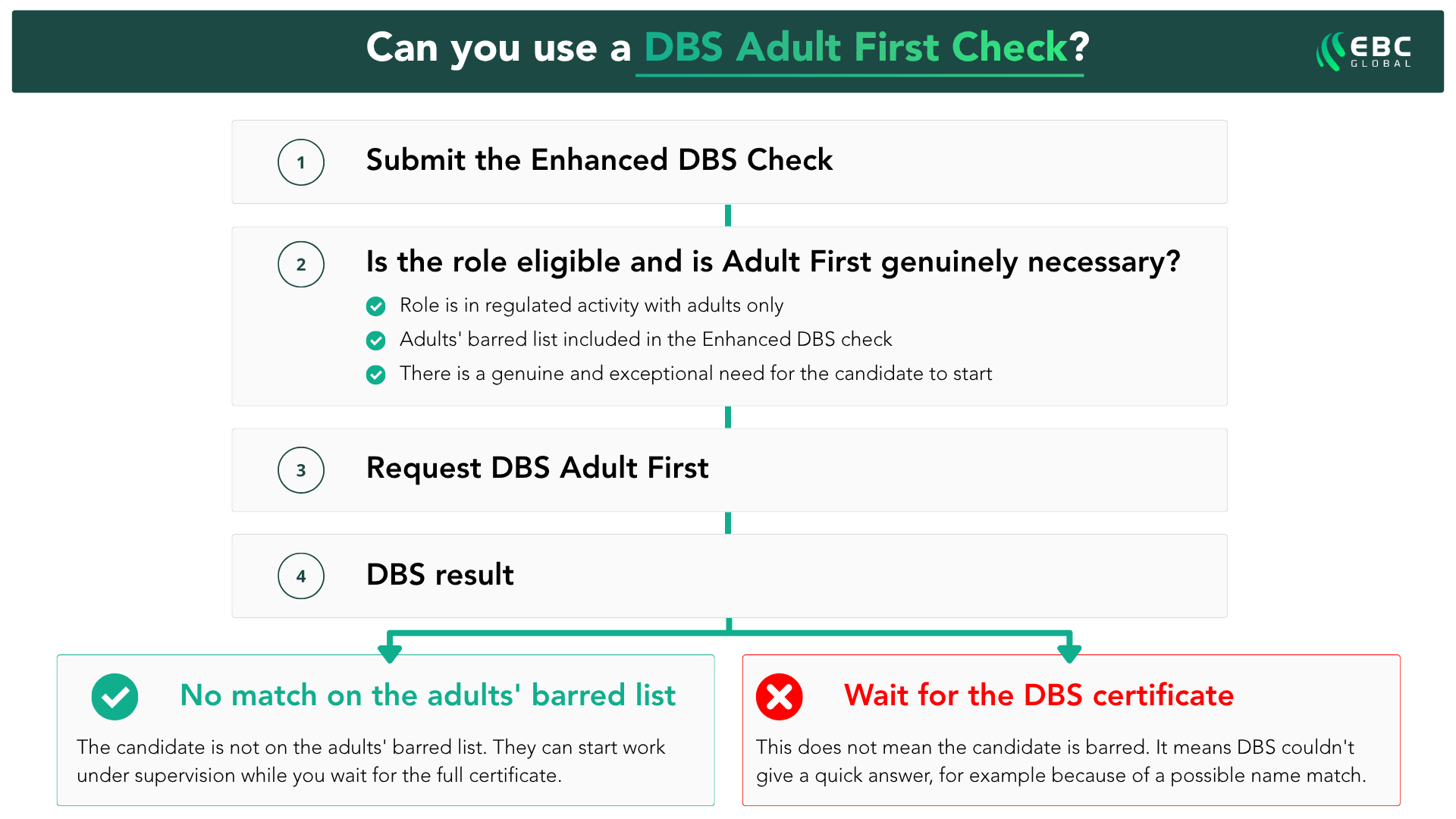 DBS Adult First checks process for eligible adult care employers